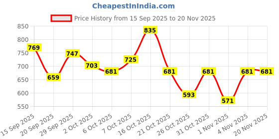 myntra.com Mast & Harbour Puff Sleeve A-Line Tiered Belted Midi Dress mast & harbour Price History Graph from 15 Sep 2025 to 20 Nov 2025