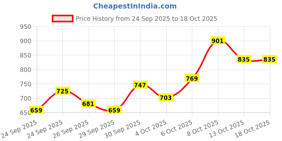 myntra.com Mast & Harbour Puff Sleeve A-Line Tiered Belted Midi Dress mast & harbour Price History Graph from 24 Sep 2025 to 18 Oct 2025