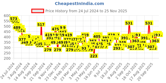 myntra.com Mast & Harbour Puff Sleeve Backless Top mast & harbour Price History Graph from 24 Jul 2024 to 25 Nov 2025