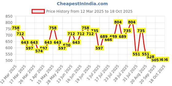 myntra.com Mast & Harbour Puff Sleeve Fit & Flare Dress mast & harbour Price History Graph from 12 Mar 2025 to 18 Oct 2025