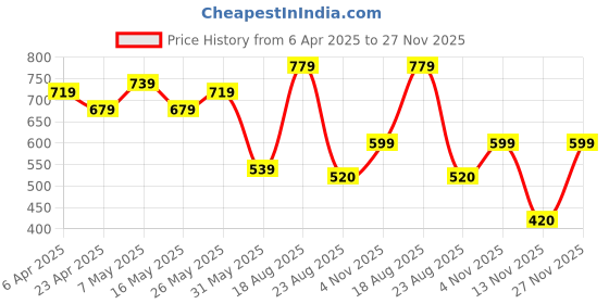 myntra.com Mast & Harbour Puff Sleeve Fit & Flare Mini Dress mast & harbour Price History Graph from 6 Apr 2025 to 27 Nov 2025