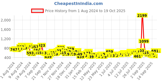 myntra.com Mast & Harbour Puff Sleeve Ruffled Fit & Flare Dress mast & harbour Price History Graph from 1 Aug 2024 to 19 Oct 2025