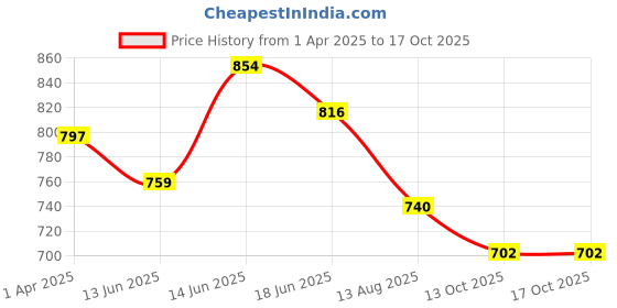 myntra.com Mast & Harbour Puff Sleeve Ruffles Schiffli Peplum Top mast & harbour Price History Graph from 1 Apr 2025 to 15 Oct 2025
