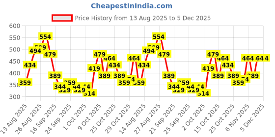 myntra.com Mast & Harbour Puff Sleeve Ruffles Top mast & harbour Price History Graph from 13 Aug 2025 to 5 Dec 2025