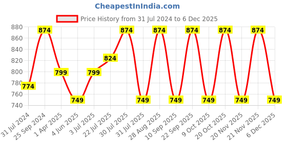 myntra.com Mast & Harbour Puff Sleeve Schiffli Fit & Flare Dress mast & harbour Price History Graph from 31 Jul 2024 to 4 Dec 2025