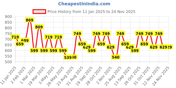myntra.com Mast & Harbour Puff Sleeve Sheath Dress mast & harbour Price History Graph from 11 Jan 2025 to 23 Nov 2025