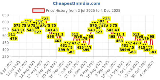 myntra.com Mast & Harbour Puff Sleeve Smocked Pure Cotton Ruffle Top mast & harbour Price History Graph from 3 Jul 2025 to 4 Dec 2025