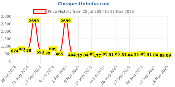 myntra.com Mast & Harbour Puff Sleeve Smocked Ruffled Fit & Flare Dress mast & harbour Price History Graph from 28 Jul 2024 to 17 Nov 2025