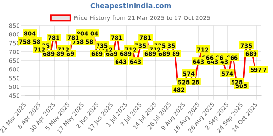 myntra.com Mast & Harbour Puff Sleeve Tiered A-Line Dress mast & harbour Price History Graph from 21 Mar 2025 to 15 Oct 2025