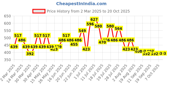 myntra.com Mast & Harbour Puff Sleeve Top mast & harbour Price History Graph from 2 Mar 2025 to 18 Oct 2025