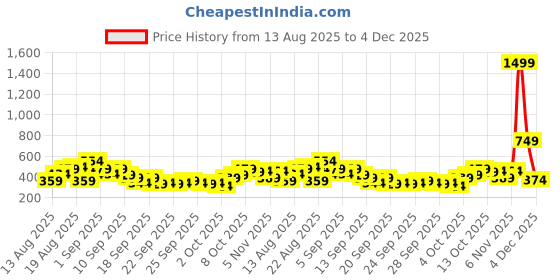myntra.com Mast & Harbour Puff Sleeve Top mast & harbour Price History Graph from 13 Aug 2025 to 4 Dec 2025