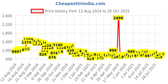 myntra.com Mast & Harbour Puff Sleeves Basic Jumpsuit Comes With a Belt mast & harbour Price History Graph from 12 Aug 2024 to 20 Oct 2025