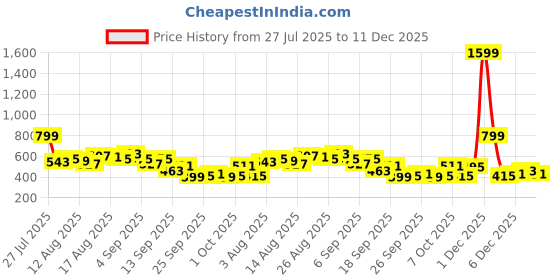 myntra.com Mast & Harbour Puff Sleeves Cotton Smocked Crop Top mast & harbour Price History Graph from 27 Jul 2025 to 11 Dec 2025