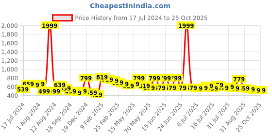 myntra.com Mast & Harbour Puff Sleeves Knitted Fit & Flare Dress mast & harbour Price History Graph from 17 Jul 2024 to 24 Oct 2025