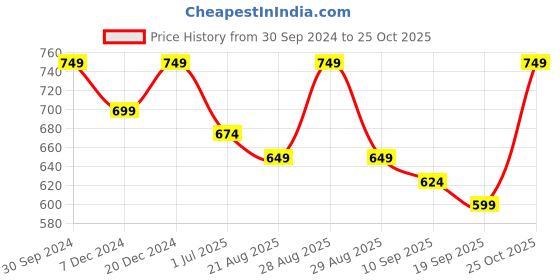 myntra.com Mast & Harbour Puff Sleeves Pure Cotton A-Line Mini Dress mast & harbour Price History Graph from 30 Sep 2024 to 25 Oct 2025