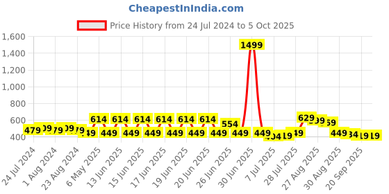 myntra.com Mast & Harbour Puff Sleeves Regular Top mast & harbour Price History Graph from 24 Jul 2024 to 4 Oct 2025