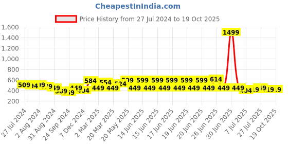 myntra.com Mast & Harbour Puff Sleeves Regular Top mast & harbour Price History Graph from 27 Jul 2024 to 19 Oct 2025