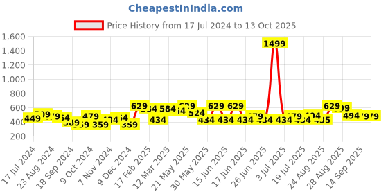 myntra.com Mast & Harbour Puff Sleeves Regular Top mast & harbour Price History Graph from 17 Jul 2024 to 13 Oct 2025