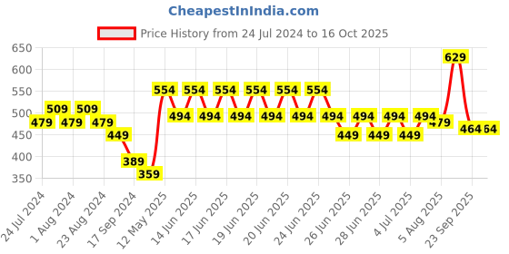 myntra.com Mast & Harbour Puff Sleeves Regular Top mast & harbour Price History Graph from 24 Jul 2024 to 15 Oct 2025