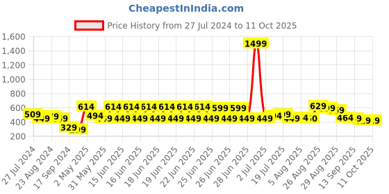 myntra.com Mast & Harbour Puff Sleeves Regular Top mast & harbour Price History Graph from 27 Jul 2024 to 11 Oct 2025