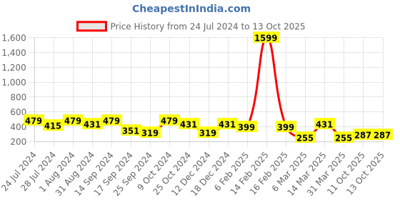 myntra.com Mast & Harbour Puff Sleeves Square Neck Styled Back Crop Top mast & harbour Price History Graph from 24 Jul 2024 to 11 Oct 2025