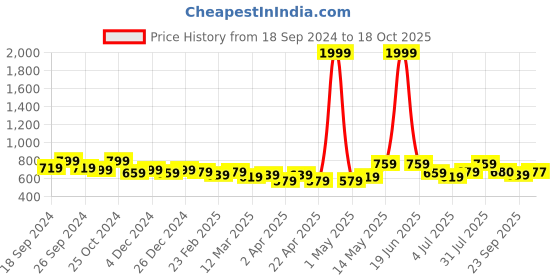 myntra.com Mast & Harbour Puff Sleeves Sweetheart Neck Top With Trousers mast & harbour Price History Graph from 18 Sep 2024 to 18 Oct 2025