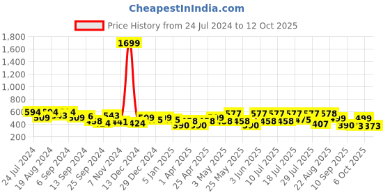 myntra.com Mast & Harbour Puff Sleeves Top mast & harbour Price History Graph from 24 Jul 2024 to 12 Oct 2025