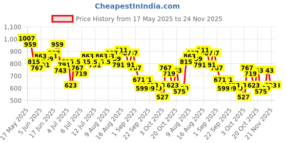 myntra.com Mast & Harbour Puff Sleeves Wrap-Style Georgette A-Line Dress with Belt mast & harbour Price History Graph from 17 May 2025 to 24 Nov 2025