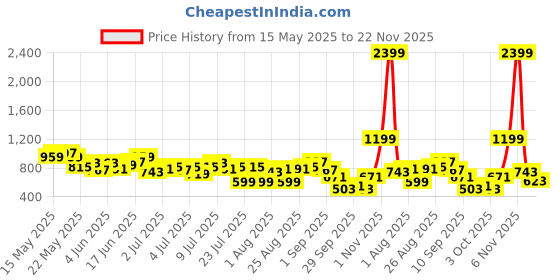 myntra.com Mast & Harbour Puff Sleeves Wrap-Style Georgette A-Line Dress with Belt mast & harbour Price History Graph from 15 May 2025 to 22 Nov 2025