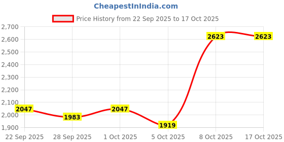 myntra.com Mast & Harbour Puffer Jacket mast & harbour Price History Graph from 22 Sep 2025 to 16 Oct 2025