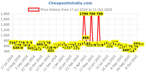 myntra.com Mast & Harbour Pullover Sweater mast & harbour Price History Graph from 17 Jul 2024 to 9 Oct 2025