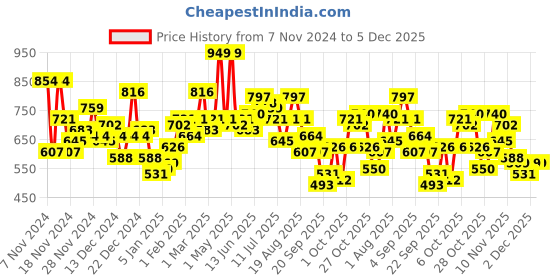 myntra.com Mast & Harbour Pullover Sweater mast & harbour Price History Graph from 7 Nov 2024 to 4 Dec 2025