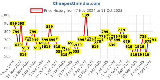 myntra.com Mast & Harbour Pullover Sweater mast & harbour Price History Graph from 7 Nov 2024 to 11 Oct 2025