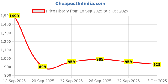 myntra.com Mast & Harbour Pullover Sweater with Crochet Heart Patch mast & harbour Price History Graph from 18 Sep 2025 to 5 Oct 2025