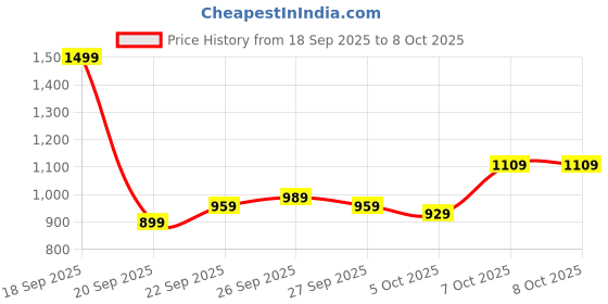 myntra.com Mast & Harbour Pullover Sweater with Crochet Heart Patch mast & harbour Price History Graph from 18 Sep 2025 to 8 Oct 2025