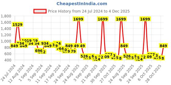 myntra.com Mast & Harbour Pullover Sweatshirt mast & harbour Price History Graph from 24 Jul 2024 to 4 Dec 2025