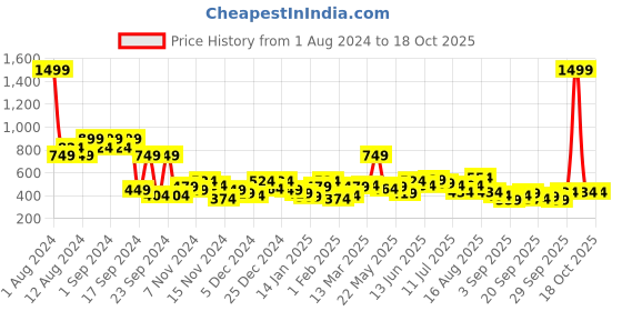 myntra.com Mast & Harbour Pullover Sweatshirt mast & harbour Price History Graph from 1 Aug 2024 to 18 Oct 2025