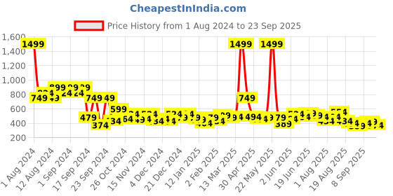 myntra.com Mast & Harbour Pullover Sweatshirt mast & harbour Price History Graph from 1 Aug 2024 to 23 Sep 2025