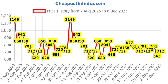 myntra.com Mast & Harbour Pure Acrylic Basket Weave Pullover mast & harbour Price History Graph from 7 Aug 2025 to 5 Dec 2025