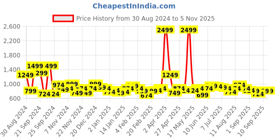 myntra.com Mast & Harbour Pure Acrylic Cable Knit Crop Pullover mast & harbour Price History Graph from 30 Aug 2024 to 1 Nov 2025