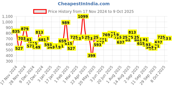 myntra.com Mast & Harbour Pure Acrylic Checked Pullover mast & harbour Price History Graph from 17 Nov 2024 to 9 Oct 2025