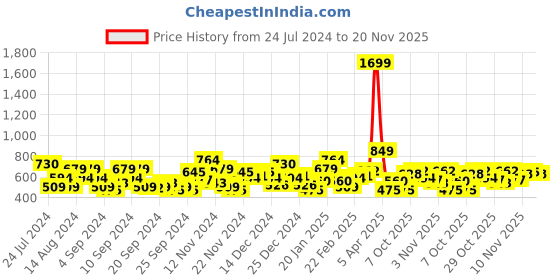 myntra.com Mast & Harbour Pure Acrylic Colourblocked Pullover mast & harbour Price History Graph from 24 Jul 2024 to 20 Nov 2025
