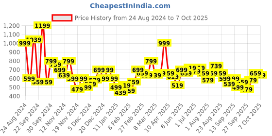myntra.com Mast & Harbour Pure Acrylic Drop-Shoulder Pullover mast & harbour Price History Graph from 24 Aug 2024 to 7 Oct 2025