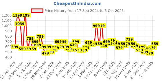 myntra.com Mast & Harbour Pure Acrylic Drop-Shoulder Pullover mast & harbour Price History Graph from 17 Sep 2024 to 6 Oct 2025