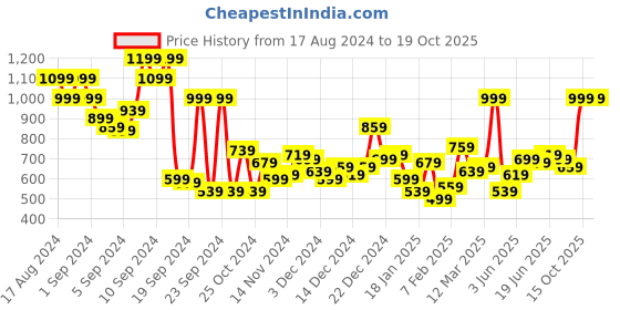myntra.com Mast & Harbour Pure Acrylic Dyed Pullover mast & harbour Price History Graph from 17 Aug 2024 to 19 Oct 2025