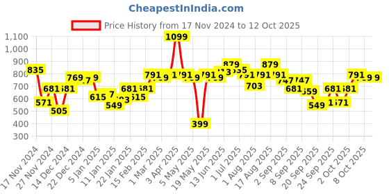 myntra.com Mast & Harbour Pure Acrylic Fair Isle Pullover mast & harbour Price History Graph from 17 Nov 2024 to 12 Oct 2025