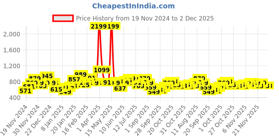 myntra.com Mast & Harbour Pure Acrylic Fair Isle Pullover mast & harbour Price History Graph from 19 Nov 2024 to 1 Dec 2025