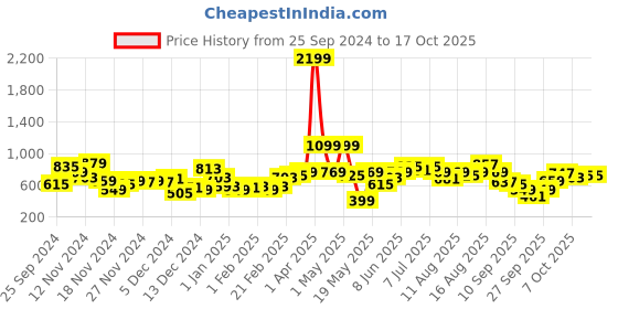 myntra.com Mast & Harbour Pure Acrylic Floral Self-Design Pullover mast & harbour Price History Graph from 25 Sep 2024 to 15 Oct 2025