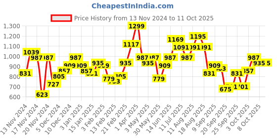 myntra.com Mast & Harbour Pure Acrylic Patterned Pullover mast & harbour Price History Graph from 13 Nov 2024 to 10 Oct 2025