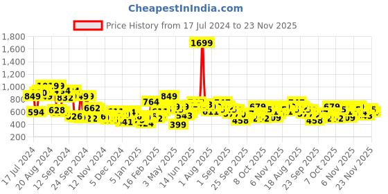 myntra.com Mast & Harbour Pure Acrylic Pullover mast & harbour Price History Graph from 17 Jul 2024 to 23 Nov 2025